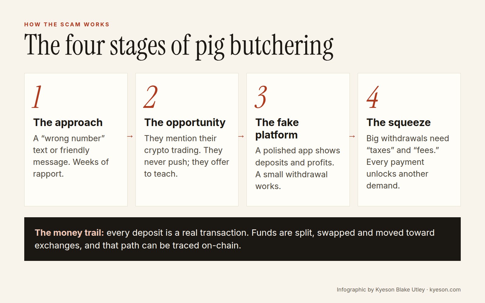 Infographic by Kyeson Blake Utley showing the four stages of a pig-butchering scam: the approach, the opportunity, the fake platform and the squeeze, plus the on-chain money trail